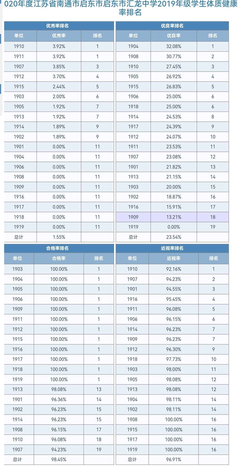2020年度启东市汇龙中学学生体质健康、近视率排名