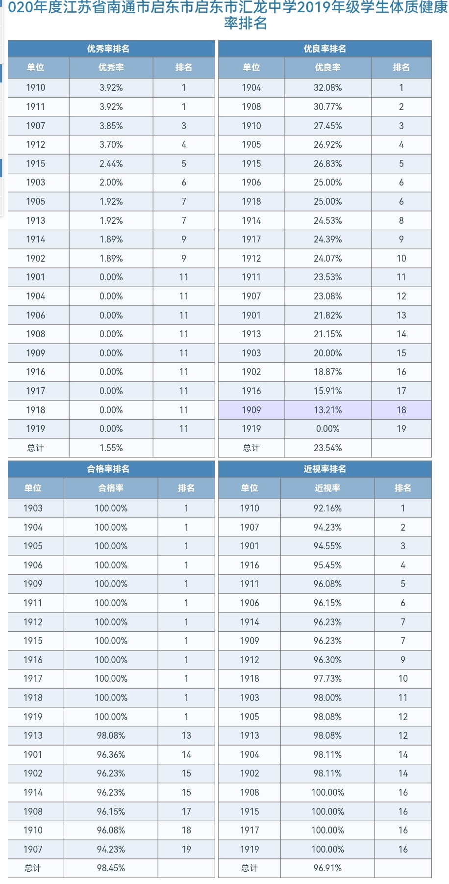 2020年度启东市汇龙中学学生体质健康、近视率排名